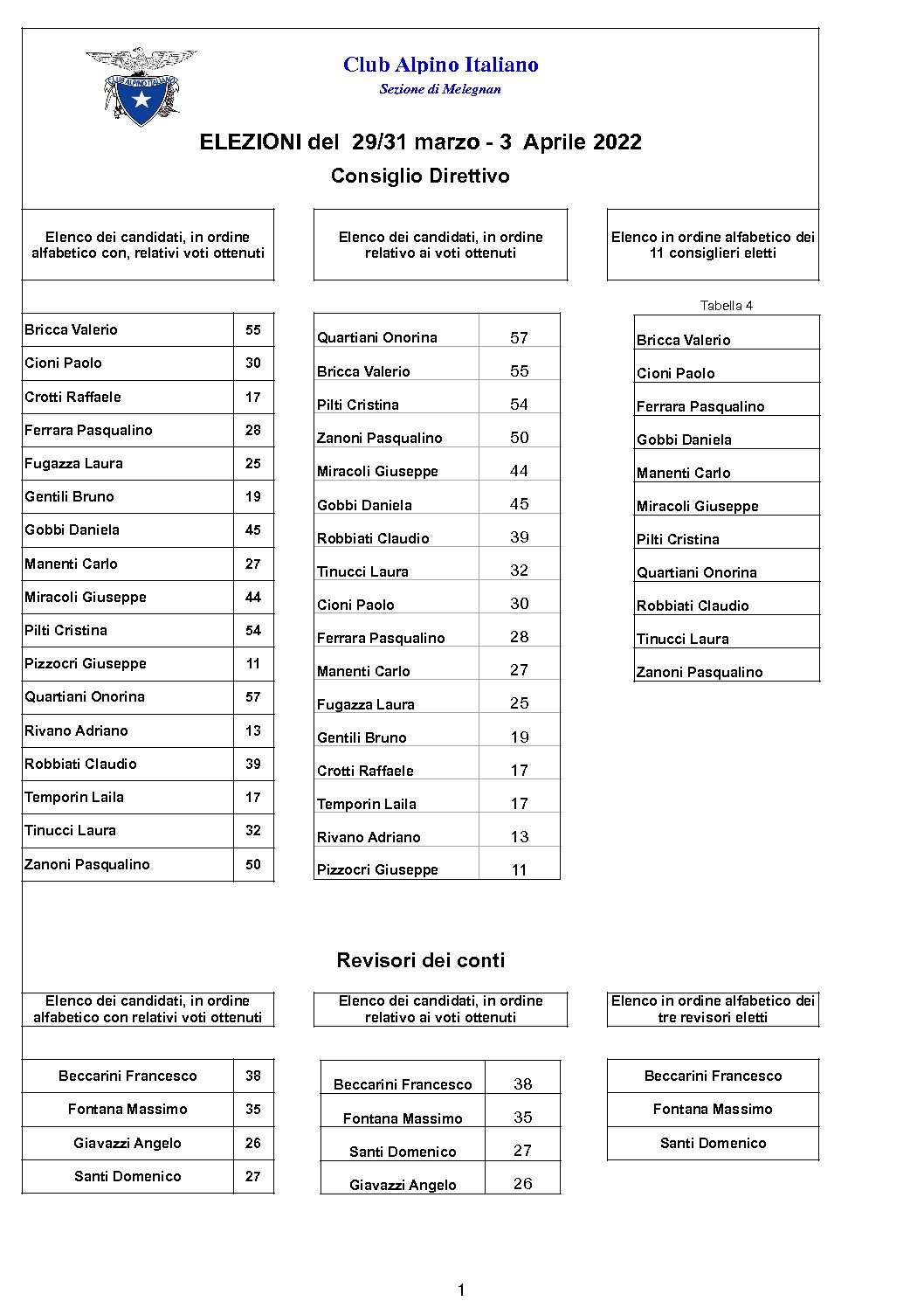 Esito scrutinio consiglio direttivo e revisori dei conti